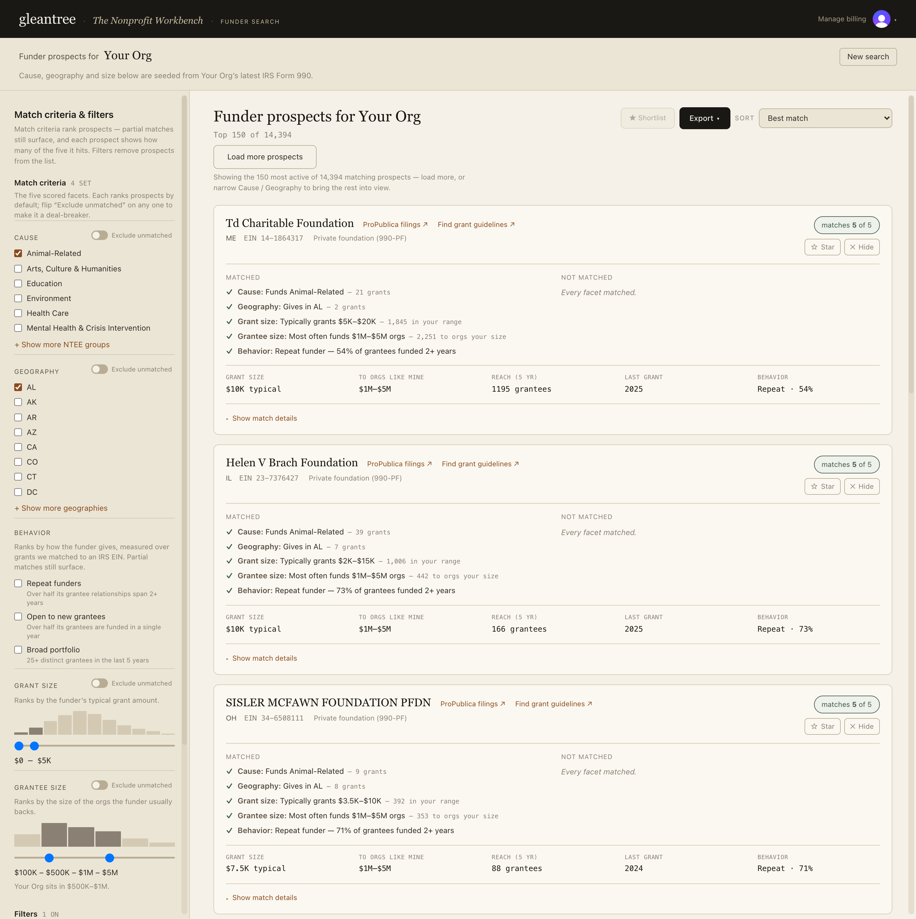 The gleantree Nonprofit Workbench: ranked funder prospects for an anchored organization, each card showing match criteria and grant-history evidence, with cause, geography, grant-size and behavior filters at left.